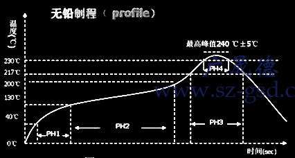 无铅回流焊温度曲线