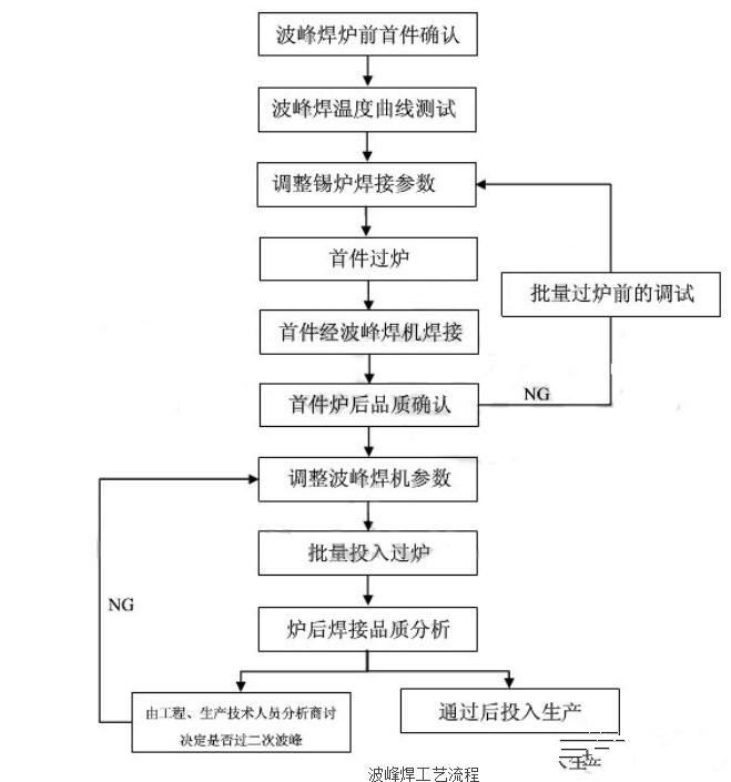 波峰焊工艺流程管控要点