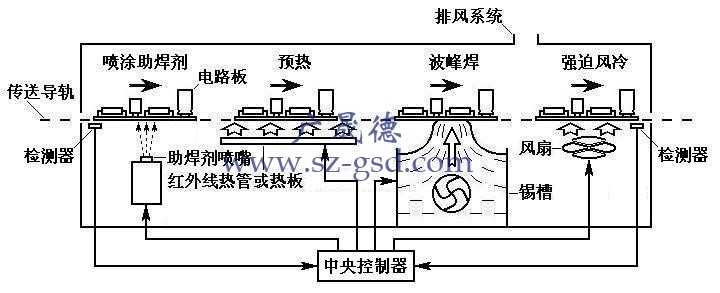 波峰焊工作原理图