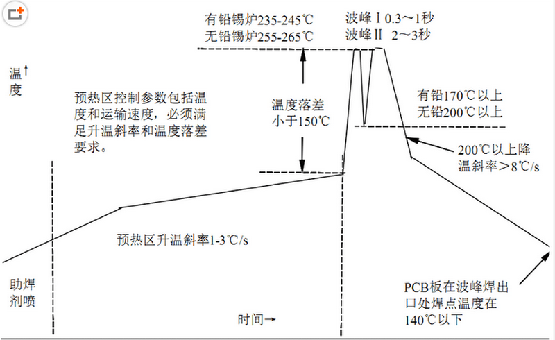 不同线路板无铅波峰焊温度设定参考