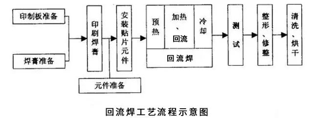 回流焊工艺流程