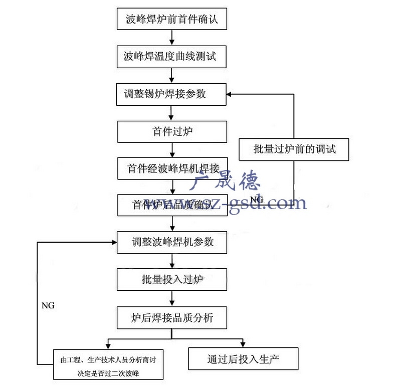 波峰焊工艺流程