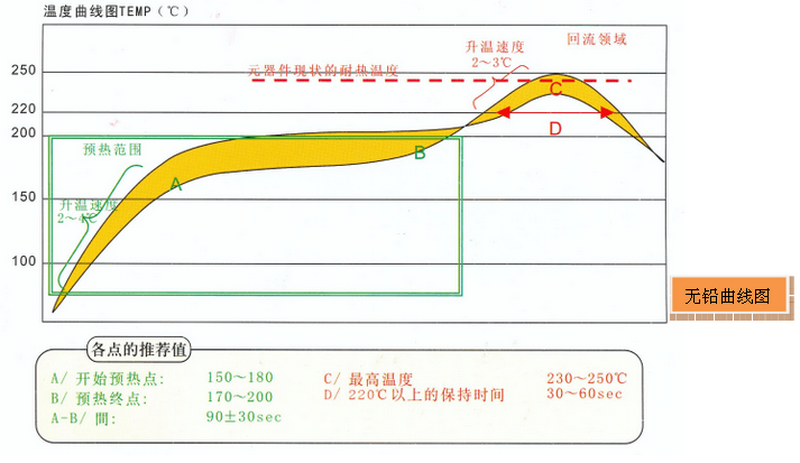 八温区无铅回流焊温度曲线.png