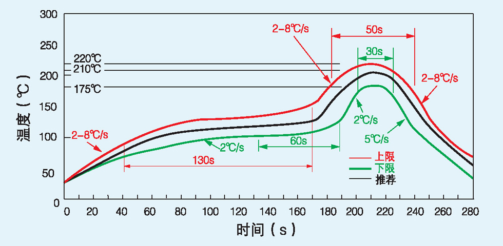 回流焊时间一般是多久