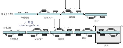 回流焊工艺流程